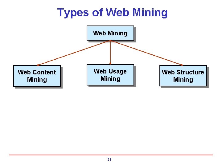 Types of Web Mining Web Content Mining Web Usage Mining 21 Web Structure Mining