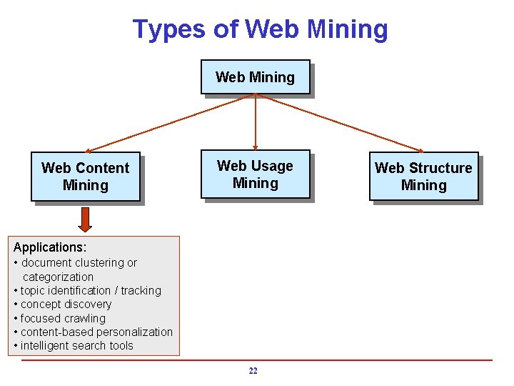 Types of Web Mining Web Content Mining Web Usage Mining Applications: • document clustering