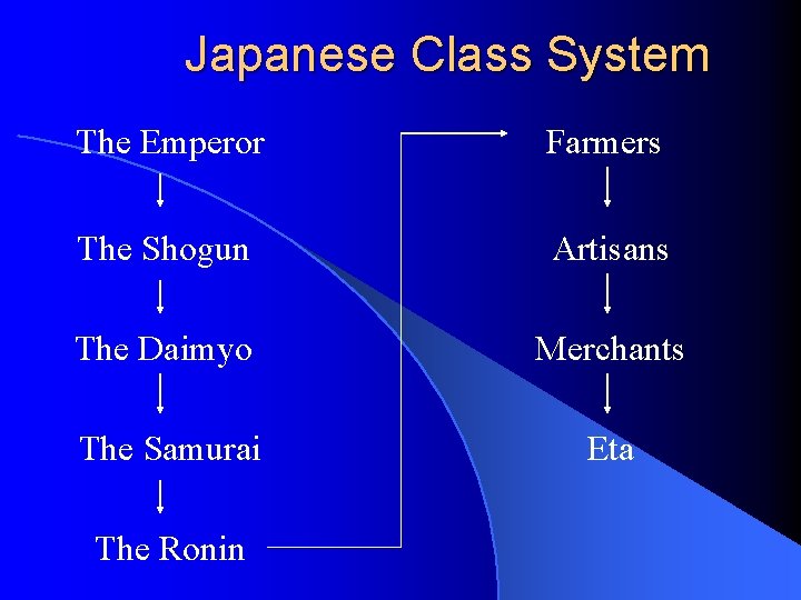 Japanese Class System The Emperor Farmers The Shogun Artisans The Daimyo Merchants The Samurai