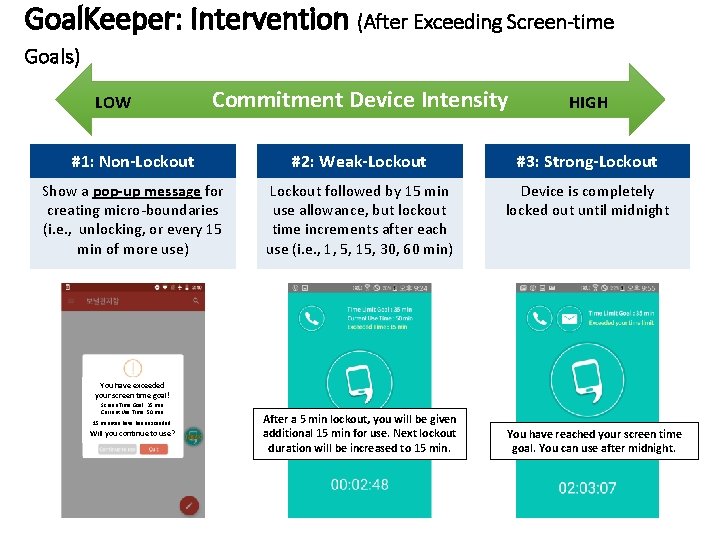 Goal. Keeper: Intervention (After Exceeding Screen-time Goals) Commitment Device Intensity HIGH #1: Non-Lockout #2: Goal. Keeper: Intervention (After Exceeding Screen-time Goals) Commitment Device Intensity HIGH #1: Non-Lockout #2: