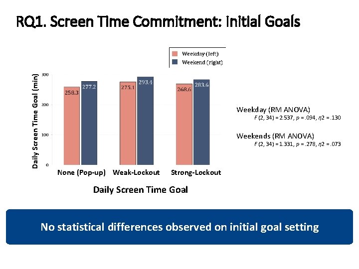 Daily Screen Time Goal (min) RQ 1. Screen Time Commitment: Initial Goals Weekday (RM Daily Screen Time Goal (min) RQ 1. Screen Time Commitment: Initial Goals Weekday (RM