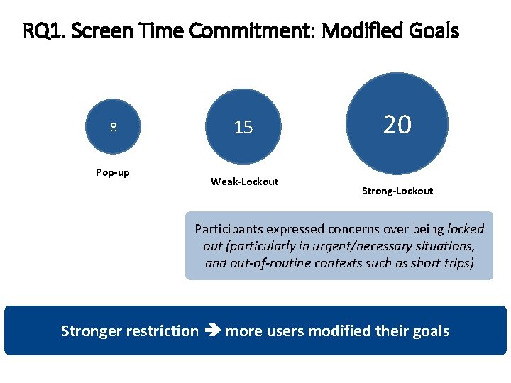RQ 1. Screen Time Commitment: Modified Goals 8 Pop-up 15 Weak-Lockout 20 Strong-Lockout Participants RQ 1. Screen Time Commitment: Modified Goals 8 Pop-up 15 Weak-Lockout 20 Strong-Lockout Participants