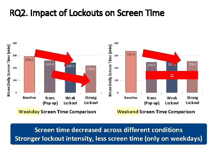 None (Pop-up) Weak Lockout Strong Lockout Weekday Screen Time Comparison Mean Daily Screen Time None (Pop-up) Weak Lockout Strong Lockout Weekday Screen Time Comparison Mean Daily Screen Time