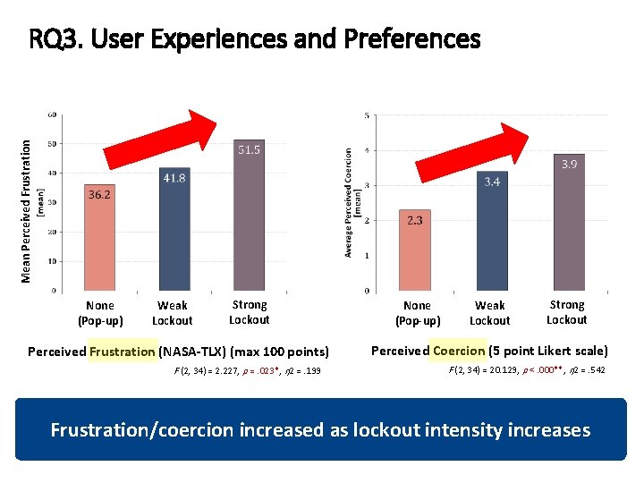 Mean Perceived Frustration RQ 3. User Experiences and Preferences None (Pop-up) Weak Lockout Strong Mean Perceived Frustration RQ 3. User Experiences and Preferences None (Pop-up) Weak Lockout Strong