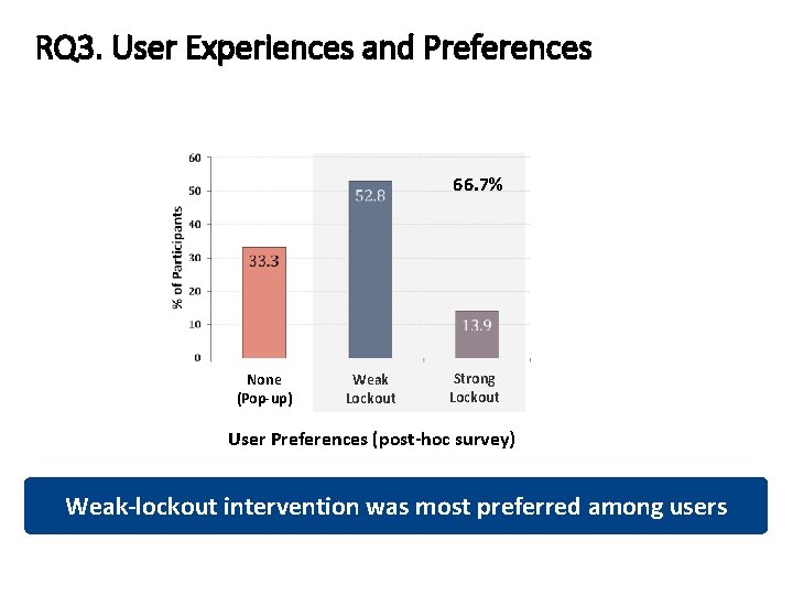 RQ 3. User Experiences and Preferences 66. 7% None (Pop-up) Weak Lockout Strong Lockout RQ 3. User Experiences and Preferences 66. 7% None (Pop-up) Weak Lockout Strong Lockout