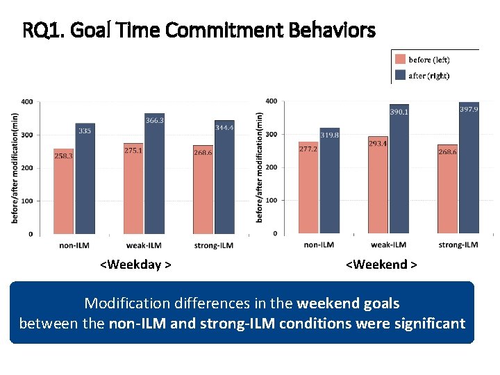RQ 1. Goal Time Commitment Behaviors <Weekday > <Weekend > Modification differences in the RQ 1. Goal Time Commitment Behaviors <Weekday > <Weekend > Modification differences in the