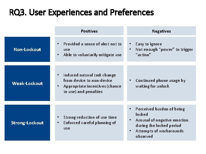 RQ 3. User Experiences and Preferences Positives Non-Lockout • • • Weak-Lockout Strong-Lockout • RQ 3. User Experiences and Preferences Positives Non-Lockout • • • Weak-Lockout Strong-Lockout •