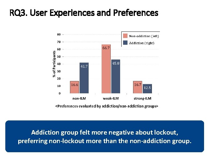 RQ 3. User Experiences and Preferences <Preferences evaluated by addiction/non-addiction groups> Addiction group felt RQ 3. User Experiences and Preferences <Preferences evaluated by addiction/non-addiction groups> Addiction group felt