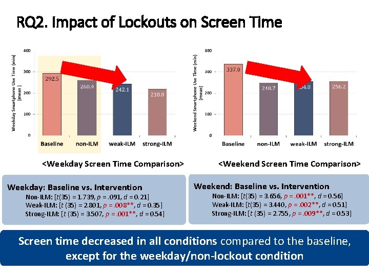 RQ 2. Impact of Lockouts on Screen Time <Weekday Screen Time Comparison> Weekday: Baseline RQ 2. Impact of Lockouts on Screen Time <Weekday Screen Time Comparison> Weekday: Baseline