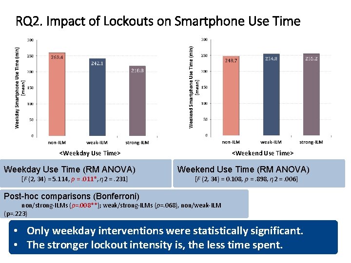 RQ 2. Impact of Lockouts on Smartphone Use Time <Weekend Use Time> <Weekday Use RQ 2. Impact of Lockouts on Smartphone Use Time <Weekend Use Time> <Weekday Use