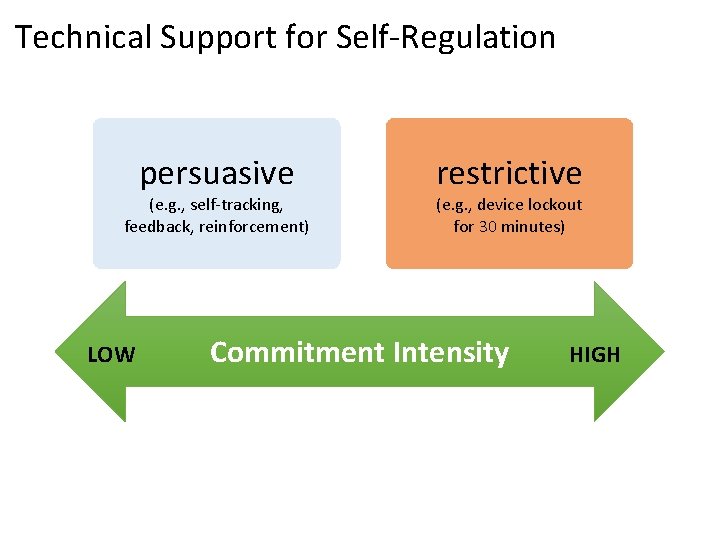Technical Support for Self-Regulation persuasive (e. g. , self-tracking, feedback, reinforcement) LOW restrictive (e. Technical Support for Self-Regulation persuasive (e. g. , self-tracking, feedback, reinforcement) LOW restrictive (e.