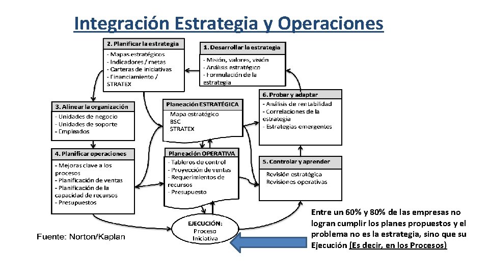 Integración Estrategia y Operaciones Entre un 60% y 80% de las empresas no logran