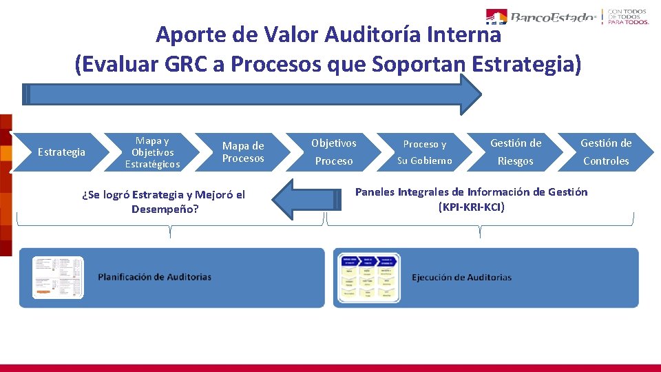 GESTIONANDO INTEGRALMENTE Auditoría Interna Aporte de Valor (Evaluar GRC a Procesos que Soportan Estrategia)