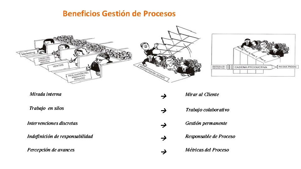 Beneficios Gestión de Procesos Mirada interna Mirar al Cliente Trabajo en silos Trabajo colaborativo