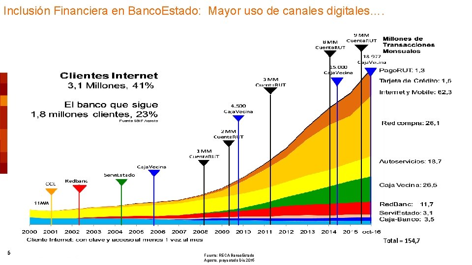 Inclusión Financiera en Banco. Estado: Mayor uso de canales digitales…. Total = 154, 7