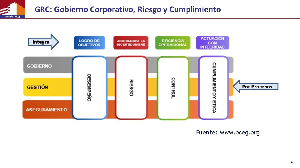 GRC: Gobierno Corporativo, Riesgo y Cumplimiento Integral Por Procesos Fuente: www. oceg. org 9