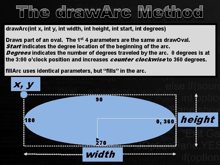 The draw. Arc Method draw. Arc(int x, int y, int width, int height, int