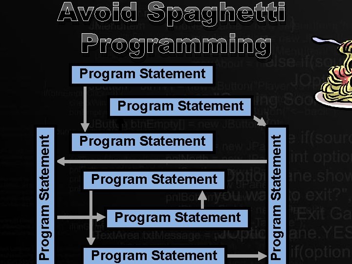 Avoid Spaghetti Programming Program Statement Program Statement 