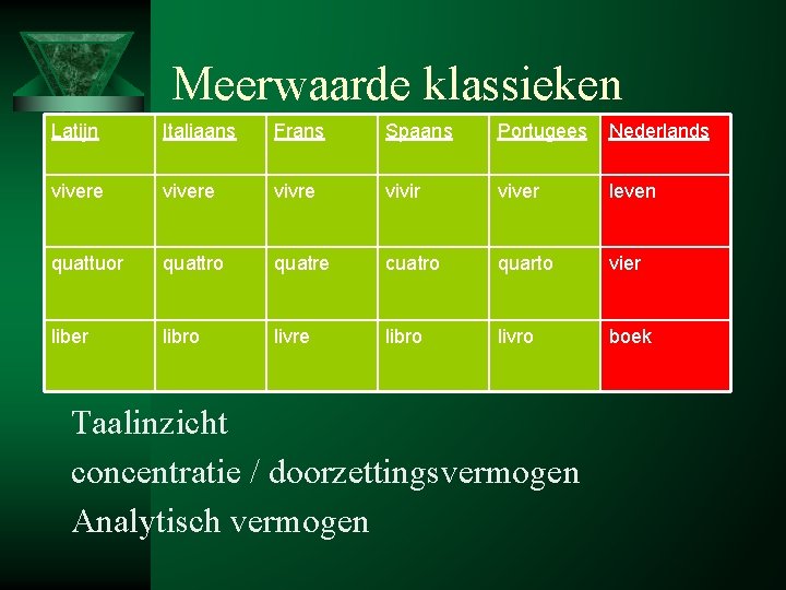 Meerwaarde klassieken Latijn Italiaans Frans Spaans Portugees Nederlands vivere vivre vivir viver leven quattuor Meerwaarde klassieken Latijn Italiaans Frans Spaans Portugees Nederlands vivere vivre vivir viver leven quattuor