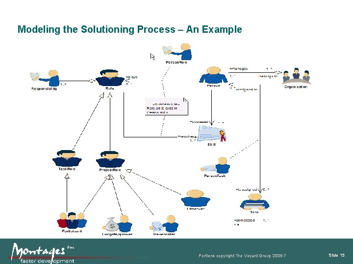 Modeling the Solutioning Process – An Example Portions copyright The Voyant Group 2006 -7