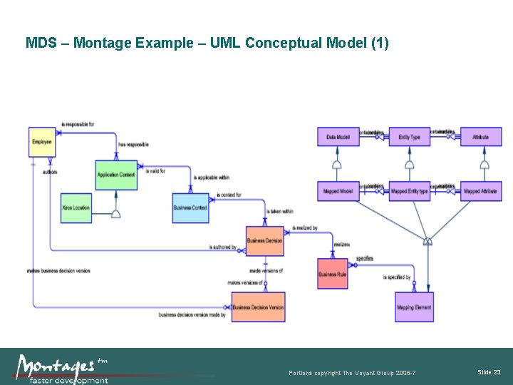 MDS – Montage Example – UML Conceptual Model (1) Portions copyright The Voyant Group