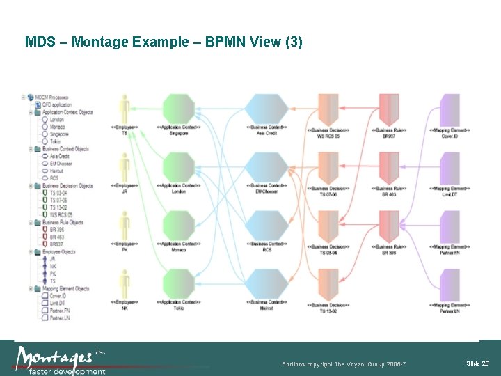 MDS – Montage Example – BPMN View (3) Portions copyright The Voyant Group 2006