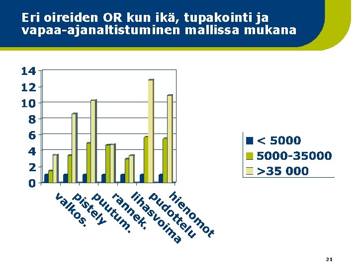 Eri oireiden OR kun ikä, tupakointi ja vapaa-ajanaltistuminen mallissa mukana 21 Eri oireiden OR kun ikä, tupakointi ja vapaa-ajanaltistuminen mallissa mukana 21
