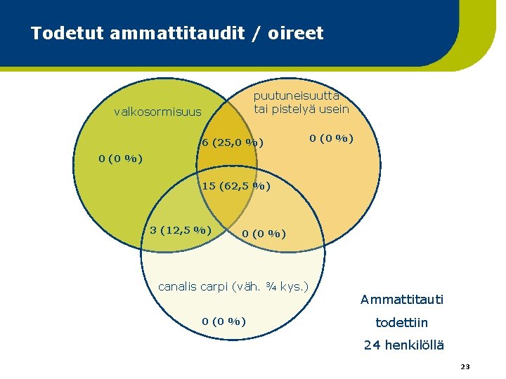 Todetut ammattitaudit / oireet puutuneisuutta tai pistelyä usein valkosormisuus 6 (25, 0 %) 0 Todetut ammattitaudit / oireet puutuneisuutta tai pistelyä usein valkosormisuus 6 (25, 0 %) 0