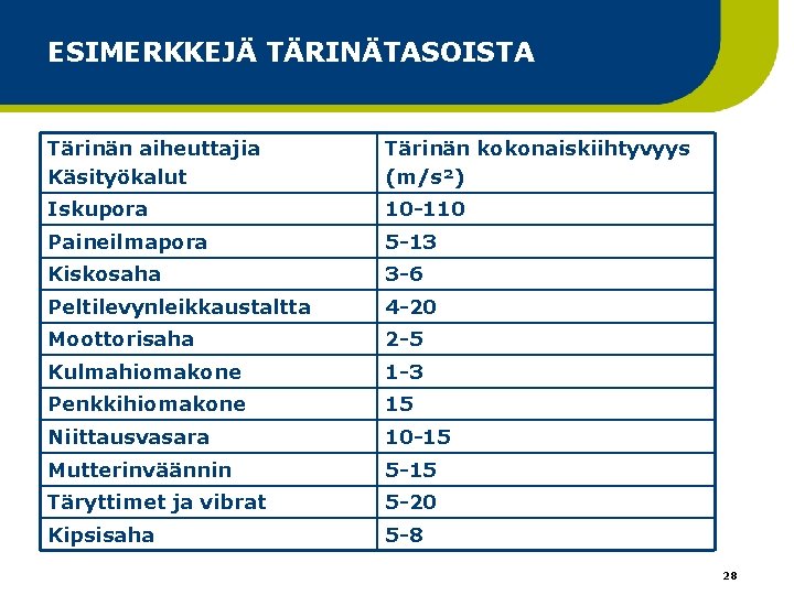 ESIMERKKEJÄ TÄRINÄTASOISTA Tärinän aiheuttajia Käsityökalut Tärinän kokonaiskiihtyvyys (m/s²) Iskupora 10 -110 Paineilmapora 5 -13 ESIMERKKEJÄ TÄRINÄTASOISTA Tärinän aiheuttajia Käsityökalut Tärinän kokonaiskiihtyvyys (m/s²) Iskupora 10 -110 Paineilmapora 5 -13
