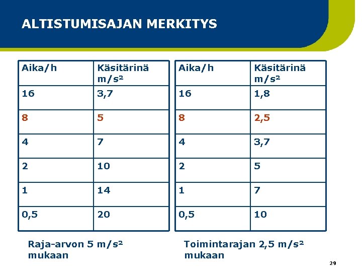 ALTISTUMISAJAN MERKITYS Aika/h Käsitärinä m/s² 16 3, 7 16 1, 8 8 5 8 ALTISTUMISAJAN MERKITYS Aika/h Käsitärinä m/s² 16 3, 7 16 1, 8 8 5 8