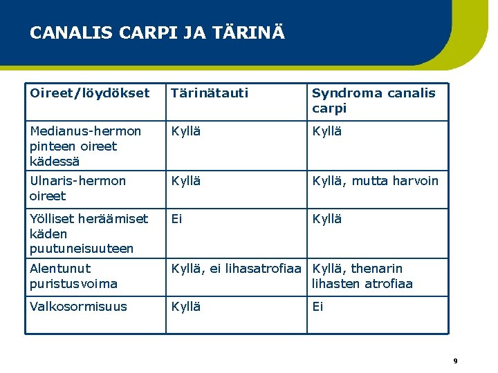 CANALIS CARPI JA TÄRINÄ Oireet/löydökset Tärinätauti Syndroma canalis carpi Medianus-hermon pinteen oireet kädessä Kyllä CANALIS CARPI JA TÄRINÄ Oireet/löydökset Tärinätauti Syndroma canalis carpi Medianus-hermon pinteen oireet kädessä Kyllä