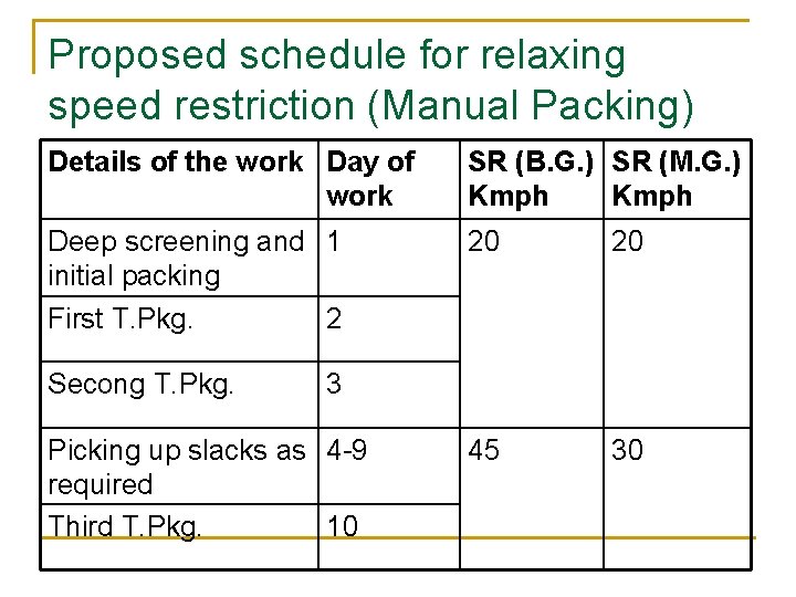 Proposed schedule for relaxing speed restriction (Manual Packing) Details of the work Day of