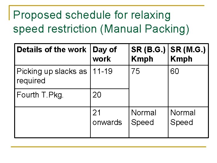Proposed schedule for relaxing speed restriction (Manual Packing) Details of the work Day of