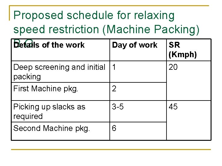 Proposed schedule for relaxing speed restriction (Machine Packing) B. G of the work Details