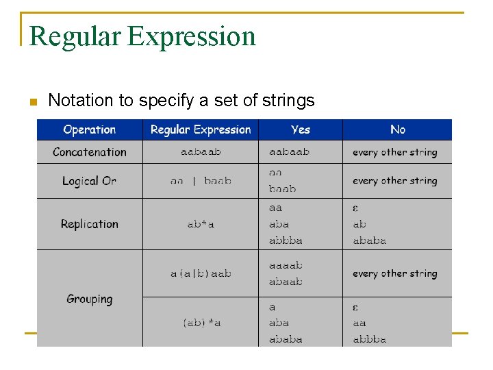 Regular Expression n Notation to specify a set of strings 