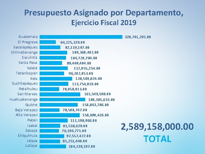 Presupuesto Asignado por Departamento, Ejercicio Fiscal 2019 Guatemala El Progreso Sacatepéquez Chimaltenango Escuintla Santa