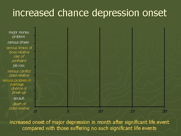 increased chance depression onset major money problem serious illness of close relative loss of