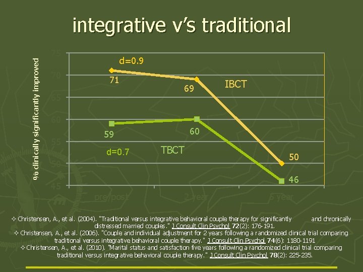 % clinically significantly improved integrative v’s traditional 75 70 d=0. 9 71 65 69