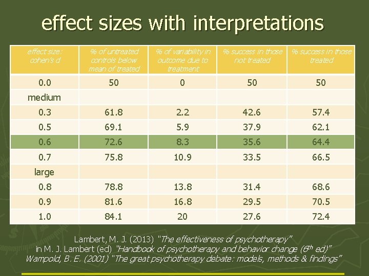 effect sizes with interpretations effect size: cohen’s d % of untreated controls below mean