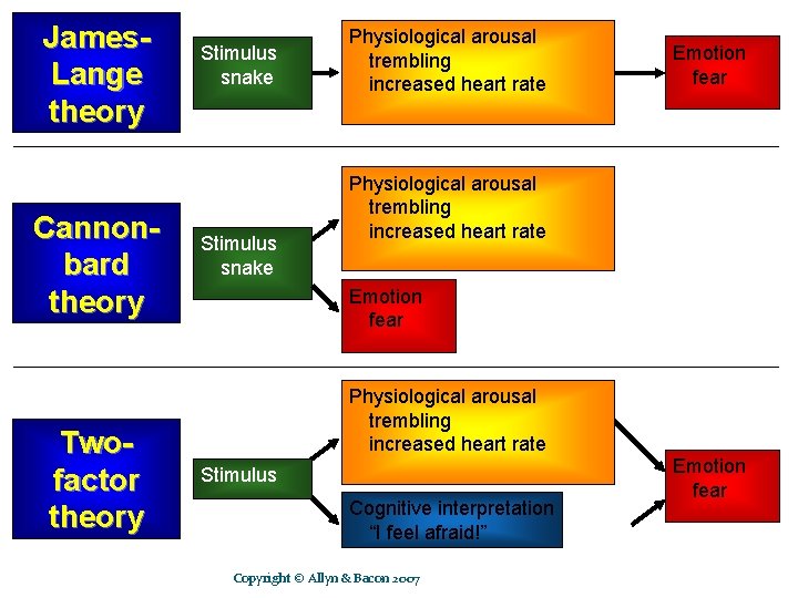 James. Lange theory Cannonbard theory Twofactor theory Stimulus snake Physiological arousal trembling increased heart