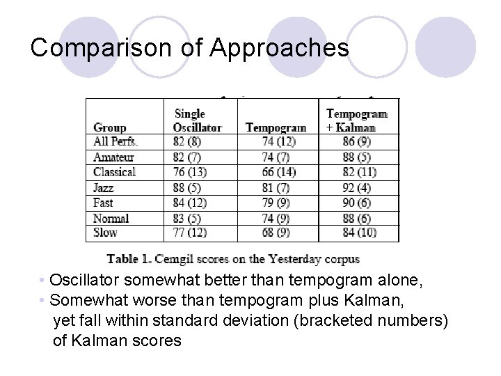 Comparison of Approaches • Oscillator somewhat better than tempogram alone, • Somewhat worse than