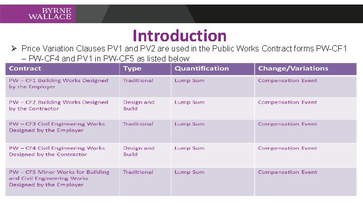 Introduction Ø Price Variation Clauses PV 1 and PV 2 are used in the