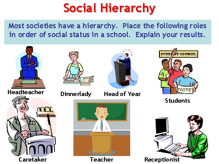 Social Hierarchy Most societies have a hierarchy. Place the following roles in order of