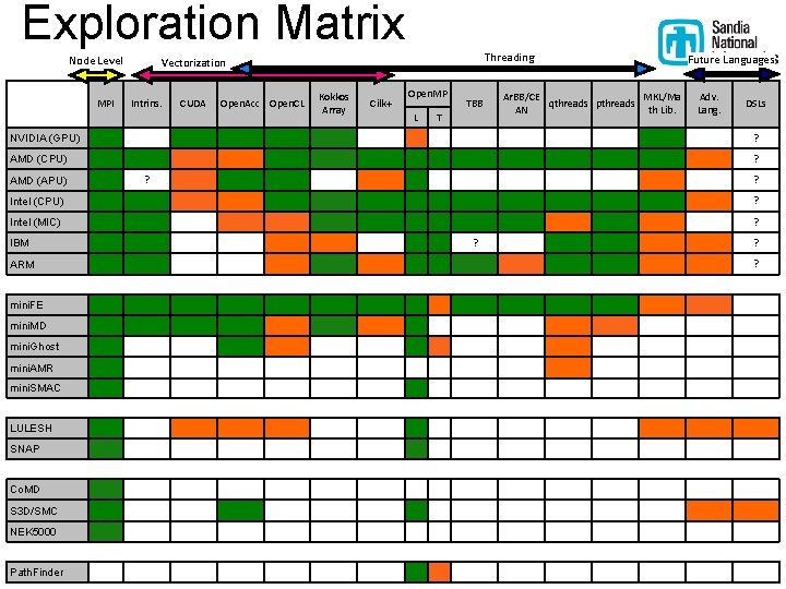 Exploration Matrix Node Level MPI Threading Vectorization Intrins. CUDA Open. Acc Open. CL Kokkos