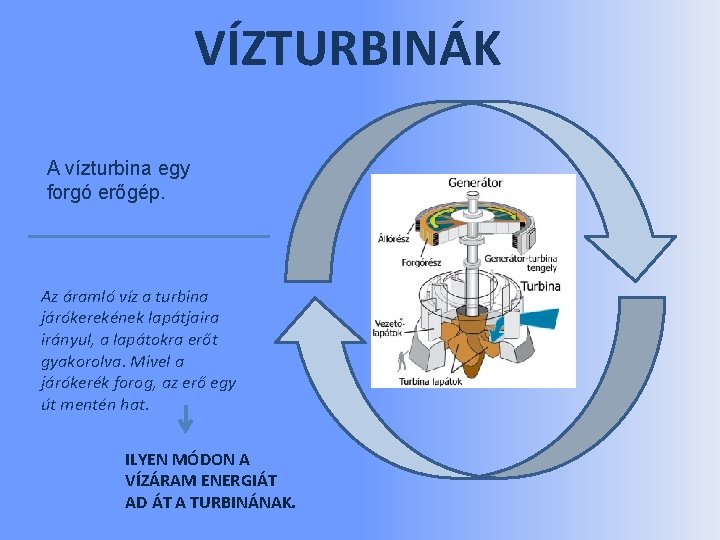 VÍZTURBINÁK A vízturbina egy forgó erőgép. Az áramló víz a turbina járókerekének lapátjaira irányul,