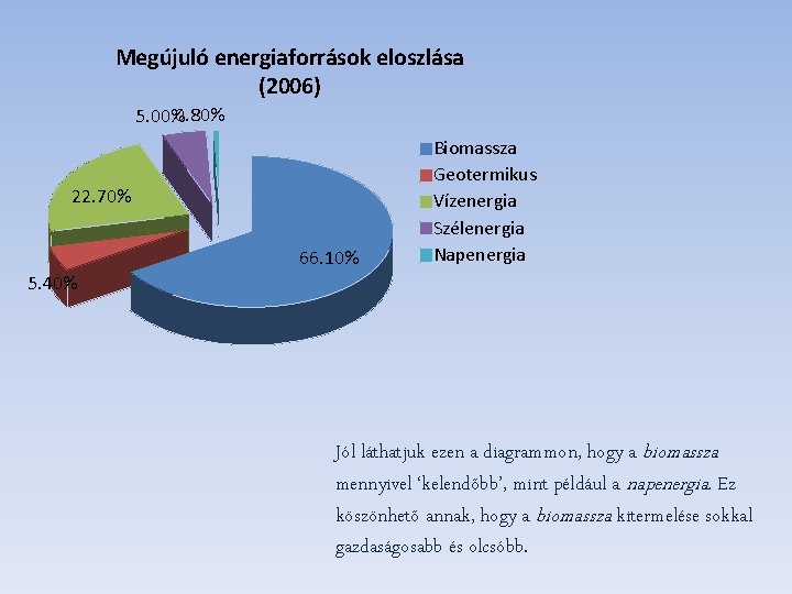 Megújuló energiaforrások eloszlása (2006) 5. 00%0. 80% 22. 70% 66. 10% Biomassza Geotermikus Vízenergia