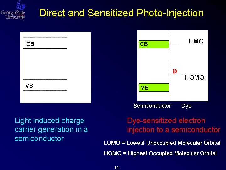 Direct and Sensitized Photo-Injection CB CB LUMO HOMO VB VB Semiconductor Light induced charge Direct and Sensitized Photo-Injection CB CB LUMO HOMO VB VB Semiconductor Light induced charge