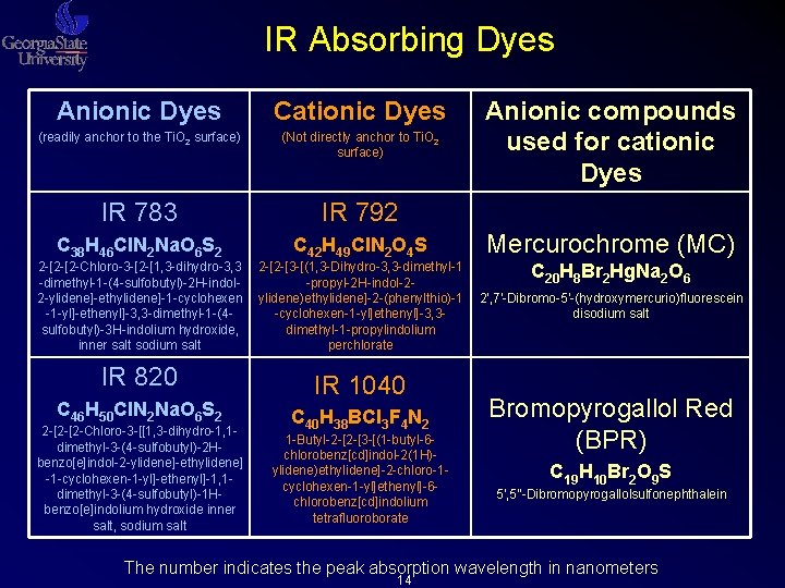 IR Absorbing Dyes Anionic Dyes Cationic Dyes (readily anchor to the Ti. O 2 IR Absorbing Dyes Anionic Dyes Cationic Dyes (readily anchor to the Ti. O 2