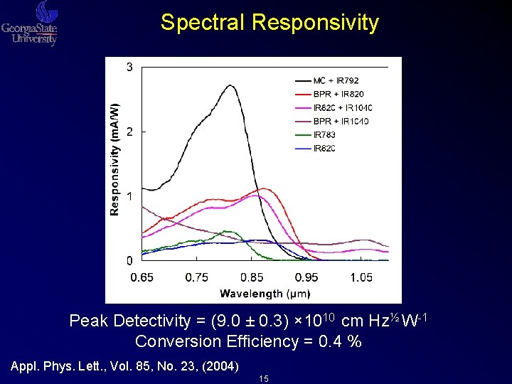 Spectral Responsivity Peak Detectivity = (9. 0 ± 0. 3) × 1010 cm Hz½ Spectral Responsivity Peak Detectivity = (9. 0 ± 0. 3) × 1010 cm Hz½