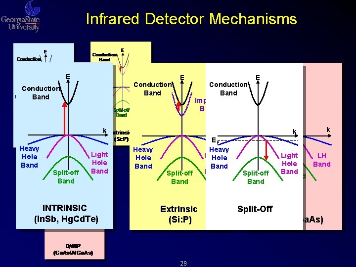 Infrared Detector Mechanisms E Conduction Band E Intersubband levels E E Conduction Band Impurity Infrared Detector Mechanisms E Conduction Band E Intersubband levels E E Conduction Band Impurity